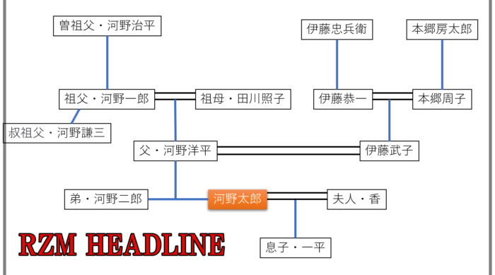 河野太郎の家系図と家族