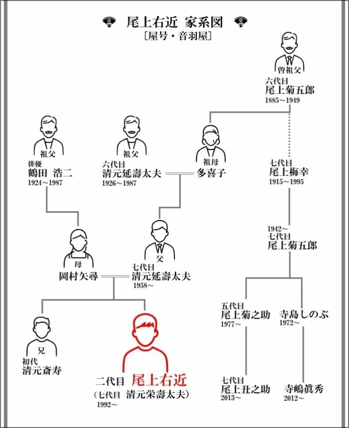 尾上右近の家系図と松也の関係