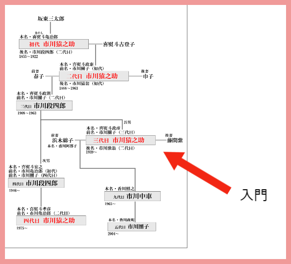 市川笑三郎と小林隆が似てる